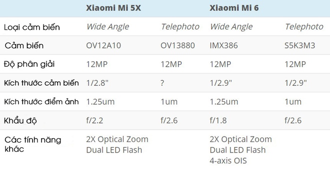  So sánh chi tiết các thông số camera của Mi 5X và Mi 6 