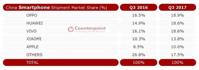  Oppo chiếm vị trí dẫn đầu, sau đó lần lượt là Huawei, Vivo, Xiaomi và Apple. Ảnh Counterpoint Research 