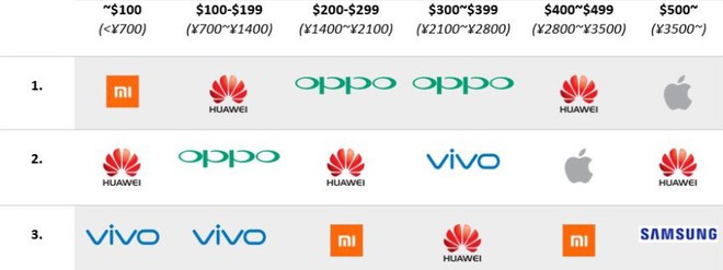  Oppo tập trung đánh chiếm toàn bộ phân khúc giá rẻ và tầm trung, trong khi đó ở phân khúc cao cấp vẫn là những thương hiệu có tên tuổi như Apple, Samsung và Huawei 