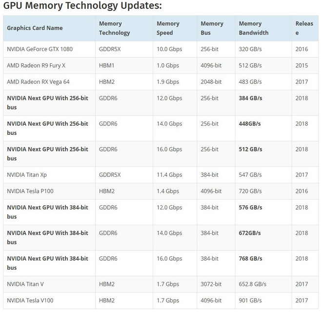  Các card đồ họa cao cấp thế hệ Volta của Nvidia sẽ dùng GDDR6 