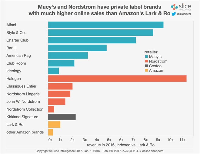  Thống kê doanh số mặt hàng thời trang của các thương hiệu riêng của một số nhà bán lẻ, có thể thấy các thương hiệu riêng của Amazon vẫn thấp hơn so với các nhà bán lẻ khác. 