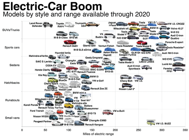  Những mẫu xe điện sẽ ra mắt trong những năm 2020. 