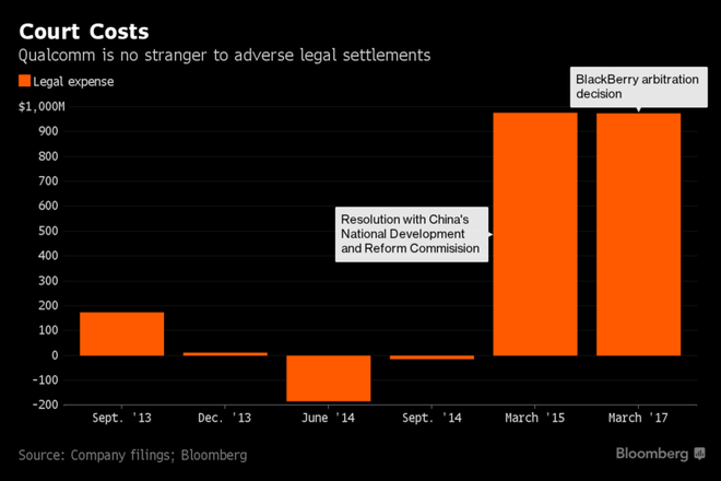  Số tiền liên quan đến những vụ kiện liên tục gần đây với nhiều công ty của Qualcomm 