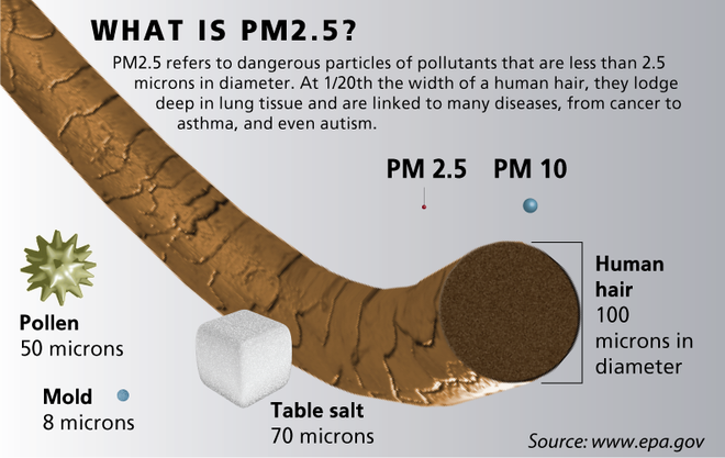 
Ảnh phóng to cho thấy kích thuớc của bụi PM10 và PM2,5 nhỏ hơn bề mặt sợi tóc hàng chục lần. Đây là lí do khiến loại bụi này trở nên nguy hiểm, vì có thể lọt qua các loại vải thông thường, đi thẳng vào phổi.
