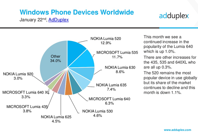  Tính đến tháng 1/2016, tức là gần 3 năm kể từ thời điểm ra mắt, Lumia 520 vẫn là chiếc máy Windows Phone phổ biến nhất ​ 