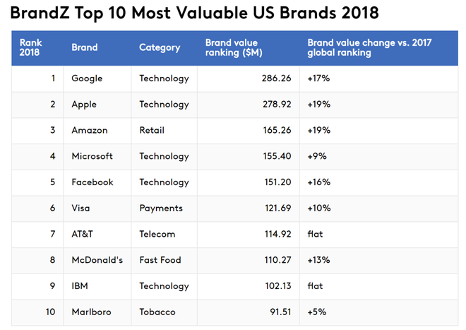 Danh sách 10 công ty có giá trị thương hiệu cao nhất tại Mỹ