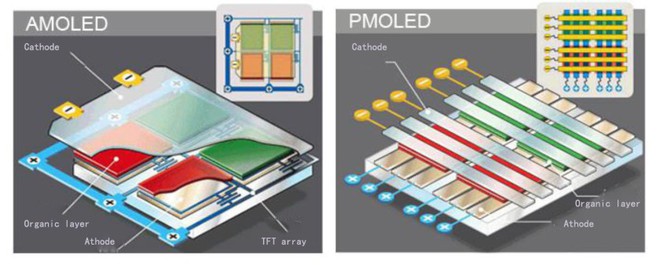  Dù tên gọi khác nhau, nhưng bản chất giữa AMOLED của Samsung và POLED của LG là tương tự nhau. 