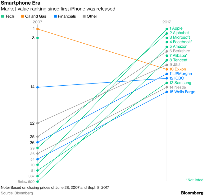 Thây đổi thứ hạng trong 10 năm kể từ khi iPhone ra mắt