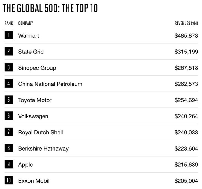 Bảng xếp hạng 10 công ty có doanh thu lớn nhất thế giới, Apple đứng vị trí thứ 9