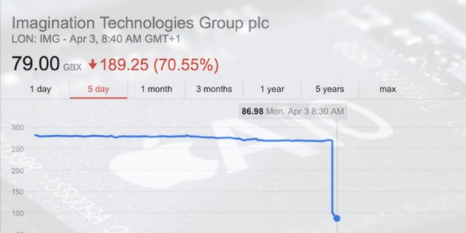  Giá cổ phiếu của Imagination Technologies tụt dốc 70% sau khi thông tin Apple dừng hợp tác với công ty được đưa ra. 