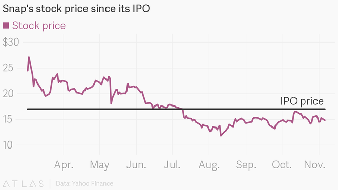  Giá cổ phiếu của Snap từ sau khi IPO. 