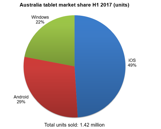Thị phần máy tính bảng tại thị trường Australia nửa đầu năm 2017