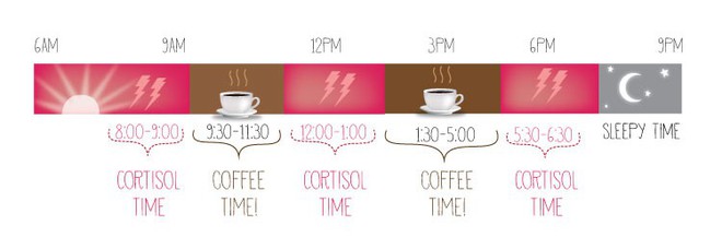  Những khung giờ nên tránh và nên uống cà phê 