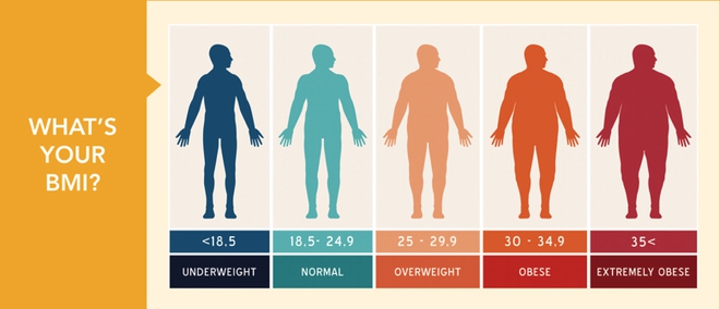  BMI nên được thay thế bởi những chỉ số tốt hơn 
