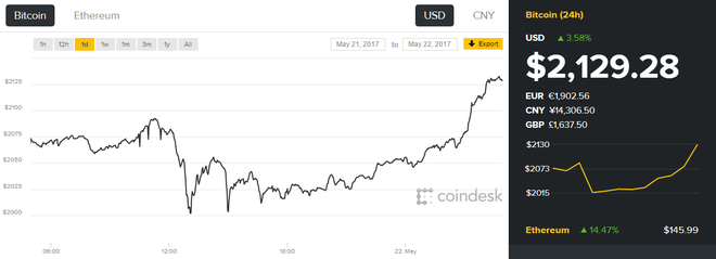  Biểu đồ giá bitcoin trên Coindesk 