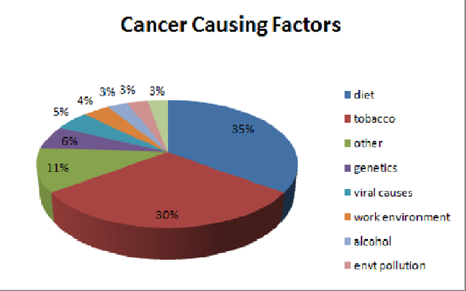  Tỉ lệ các tác nhân gây ra ung thư - gen chỉ chiếm 6% 