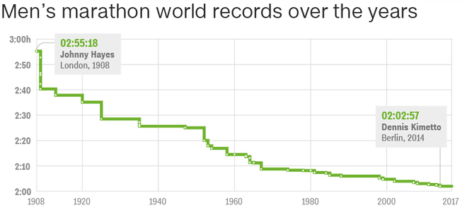  Kỉ lục thế giới chạy marathon nam trong gần 100 năm. Có thể thấy rõ trên biểu đồ từ khoảng năm 1970 đến nay, quãng thời gian tổng giảm rất chậm. 