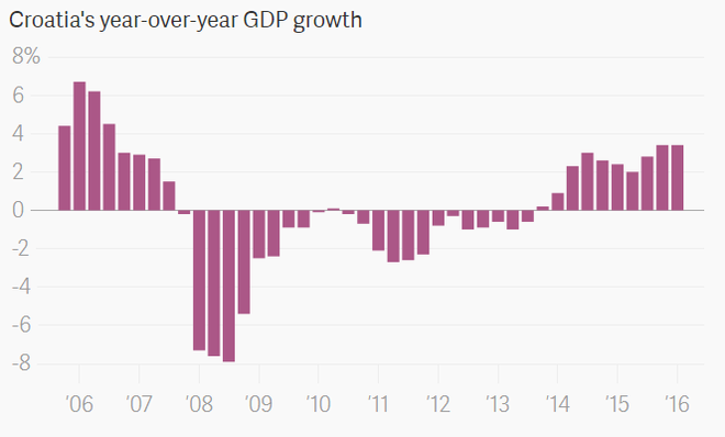  Tăng trưởng GDP của Croatia từ năm 2006 tới năm 2016. Có thể thấy từ năm 2014, Game of Thrones và du lịch đã kéo lại nền kinh tế của đất nước này. 