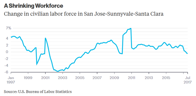 
Tốc độ tăng trưởng lực lượng lao động khu vực San Jose đang ngày một suy giảm.
