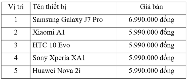  Tại Thế Giới Di Động, Galaxy J7 Pro tiếp tục chiếm vị trí số 1 và trở thành smartphone tầm trung đáng mua nhất tháng 10 