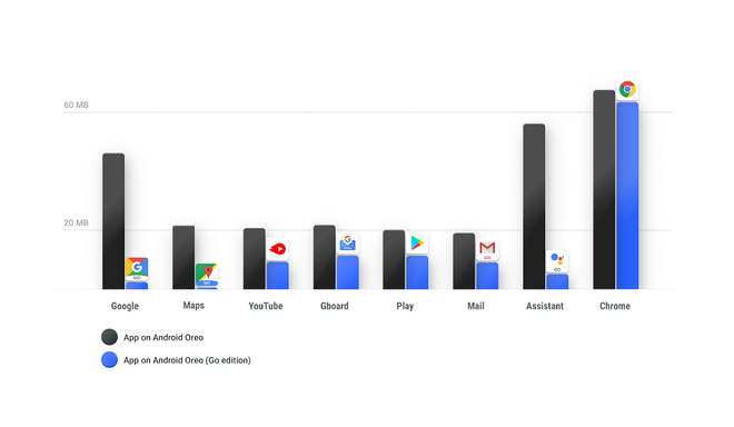  Bảng so sánh kích thước các ứng dụng của Google trên 2 phiên bản Android Oreo và Go Oreo 