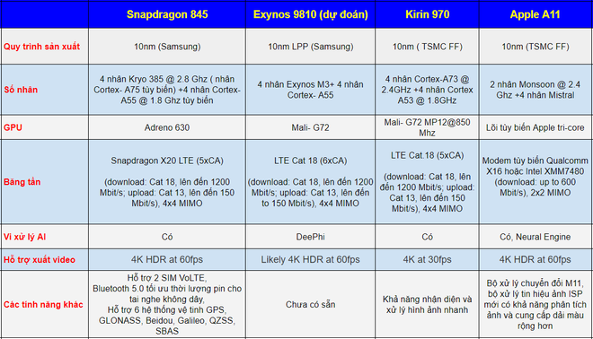  Bảng so sánh nhanh giữa vi xử lý Snapdragon 845 mới nhất với Exynos 9810, Kirin 970 và A11 Bionic 