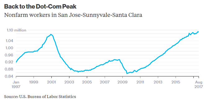  Hiện tại, lực lượng lao động phi nông nghiệp tại khu vực San Jose không cao hơn so với trước khủng hoảng bong bóng dot-com. 