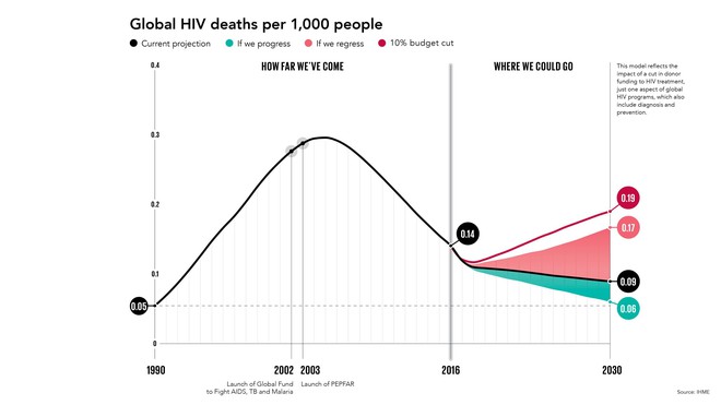  Tỷ lệ tử vong gây ra bởi HIV đang giảm, nhưng liệu đại dịch có quay trở lại? 