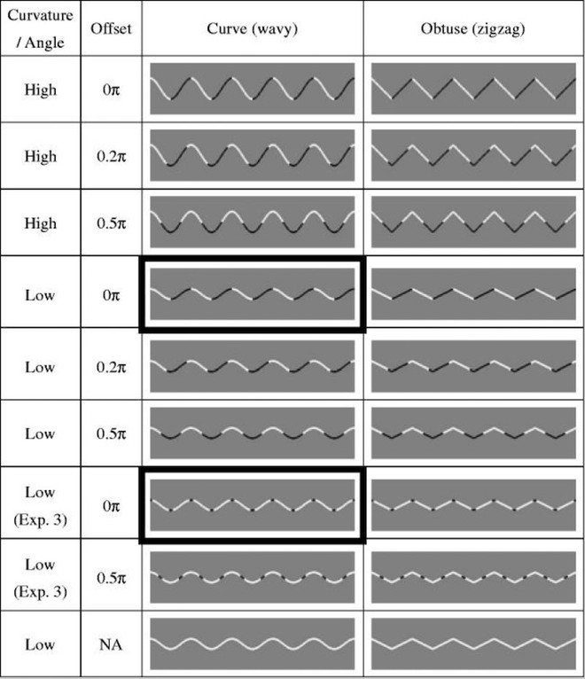  Ảo giác quang học này khiến chúng ta luôn lầm tưởng những đường sin là những đường zig zag 