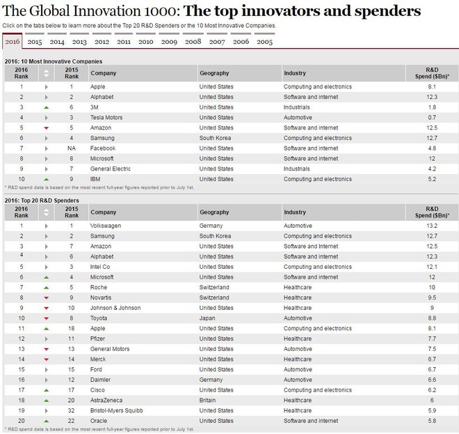  Bảng xếp hạng Global Innovation 1000 năm 2016 có nhiều sự khác biệt đáng kể so với năm nay 