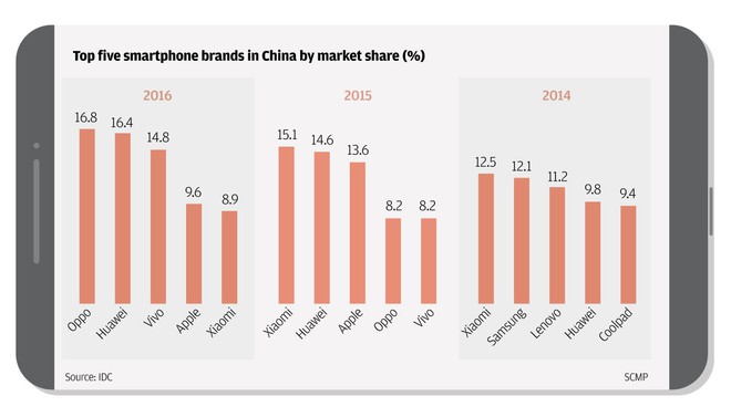  Top 5 thương hiệu smartphone hàng đầu Trung Quốc tính theo thị phần. 