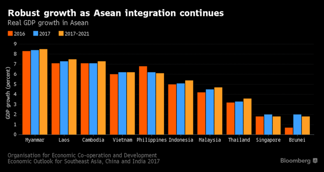 Đông Nam Á có mức tăng trưởng mạnh