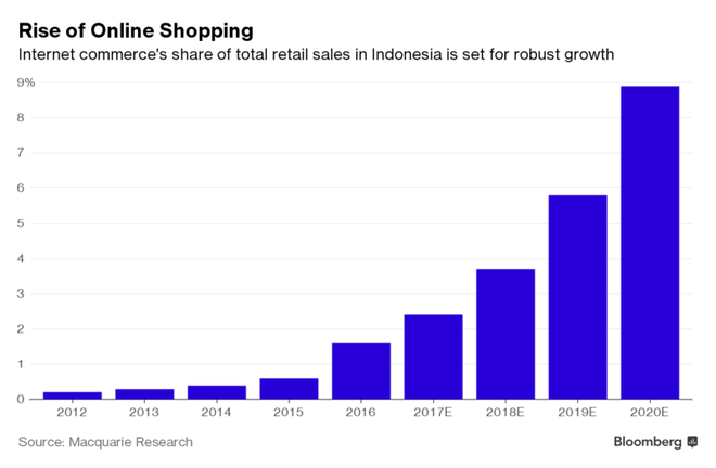  Bức tranh thị trường bán lẻ trực tuyến của Indonesia cho ta cái nhìn 