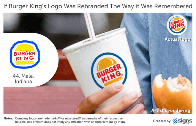 
Tông màu chính trên logo Burger King là cam, đỏ và xanh dương. Chắc chắn bạn nhớ đến tông màu trước rồi mới đến logo hình bánh Burger
