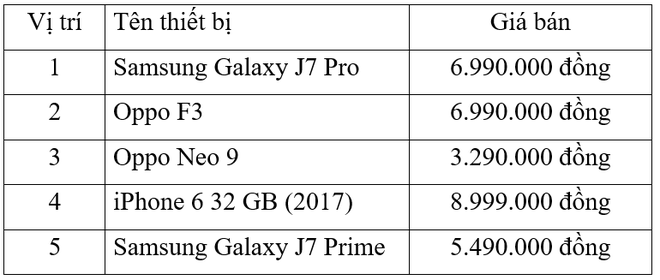  Theo thông tin từ hệ thống bán lẻ FPTShop, Samsung Galaxy J7 Pro vẫn là một trong những smartphone bán chạy nhất và là sự lựa chọn hàng đầu ở phân khúc tầm trung 