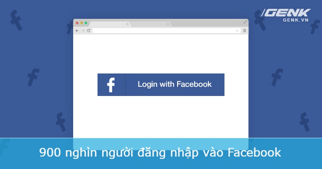  Chỉ trong vòng 1 phút trên thế giới có khoảng 900.000 người đăng nhập vào Facebook để check thông báo, tin nhắn... 