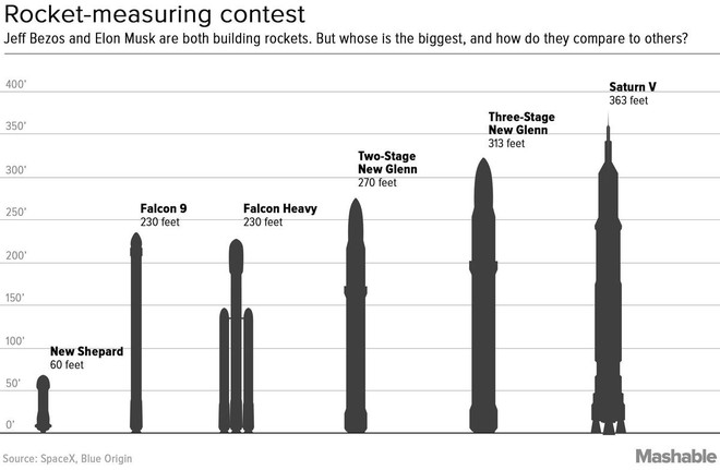 Jeff Bezos và Elon Musk: tên lửa của ai to hơn? - Ảnh 3.