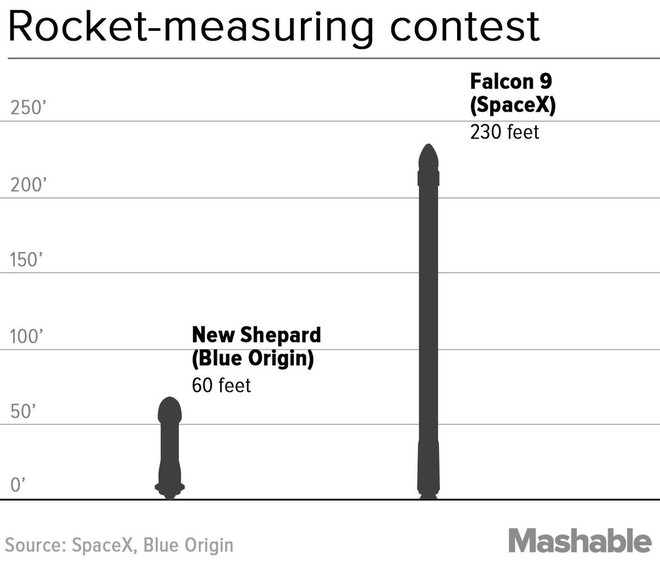 Jeff Bezos và Elon Musk: tên lửa của ai to hơn? - Ảnh 2.