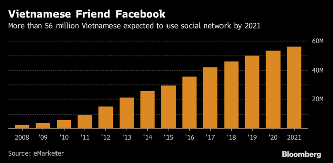  Theo dự báo, tới năm 2021 sẽ có gần 60 triệu người Việt Nam sử dụng Facebook 