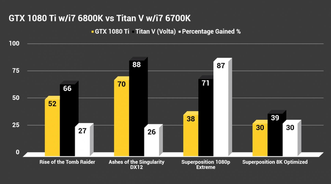 Lộ diện điểm số benchmark của Titan V, vượt trội so với 1080 Ti - Ảnh 4.