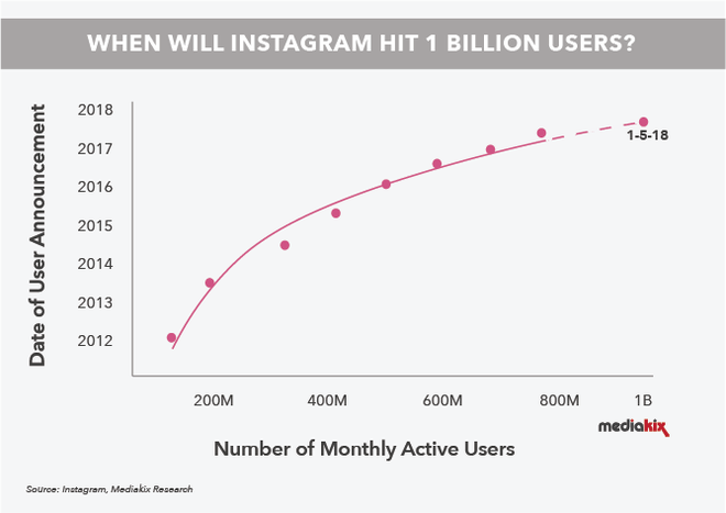 Instagram dự kiến đạt 1 tỷ người dùng trong năm 2018 - Ảnh 2.