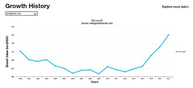  Giá trị thương hiệu Microsoft liên tục tăng từ năm 2012 tới nay 