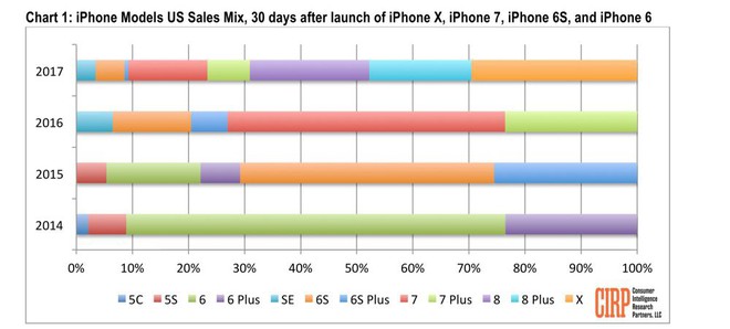 Hóa ra doanh số iPhone 8 và 8 Plus không hề bị ảnh hưởng một chút nào từ iPhone X - Ảnh 2.