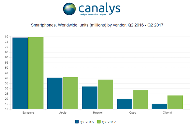 Dữ liệu của Canalys về số smartphone trên toàn thế giới Quý 2 năm 2016 và Quý 2 năm 2017 