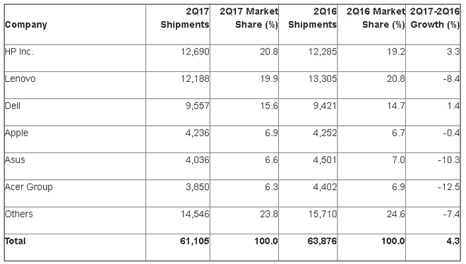  Doanh số, thị phần và tốc độ tăng trưởng máy tính cá nhân của các nhà sản xuất trong Q2/2017. 