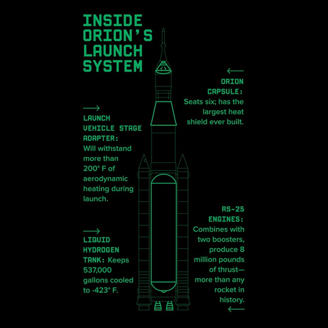 Bên trong hệ thống phóng tên lửa của NASA. Hệ thống này bao gồm các thành phần chính là bình nhiên liệu, động cơ, khớp nối, và đương nhiên không thể không nhắc tới tàu con nhộng Orion.