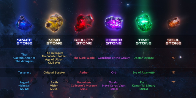  Tên và vị trí của những viên đá vô cực trong vũ trụ điện ảnh của Marvel 