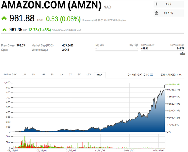 Giá cổ phiếu Amazon đã tăng gấp 600 lần trong 20 năm.