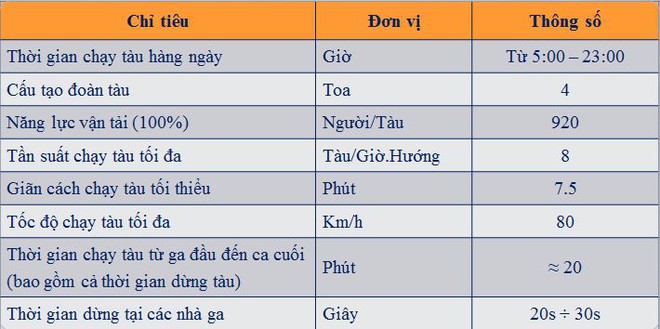  Danh sách vận chuyển (theo Hanoi Metro) 