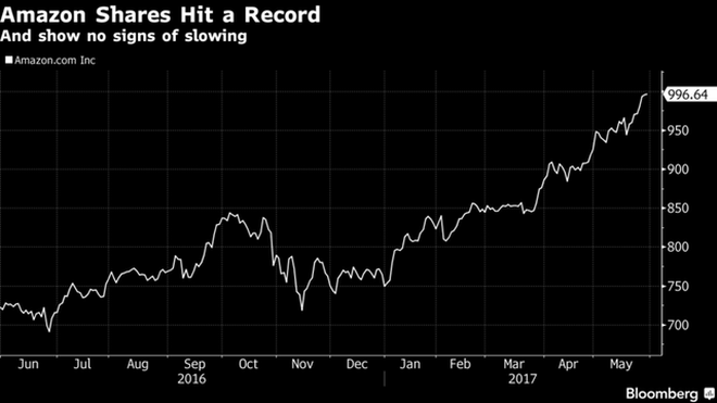  Cổ phiếu Amazon tăng như vũ bão kể từ đầu năm đến nay. Nguồn: Bloomberg. 